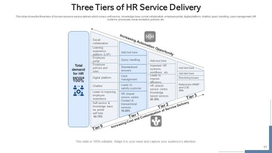 HR Services Provisioning Procedures Ppt PowerPoint Presentation Complete Deck With Slides