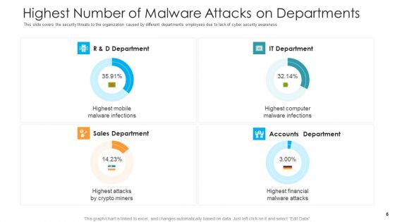 Hacking Prevention Awareness Training For IT Security Ppt PowerPoint Presentation Complete Deck With Slides