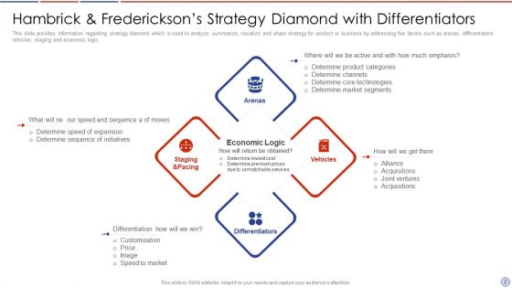 Hambrick And Fredrickson Diamond Framework Ppt PowerPoint Presentation Complete Deck With Slides