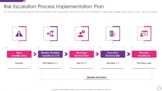 Handle Project Escalations Risk Escalation Process Implementation Plan Ppt Infographics Deck PDF