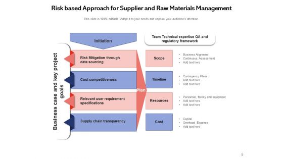 Hazard Specific Project Assurance Strategic Ppt PowerPoint Presentation Complete Deck