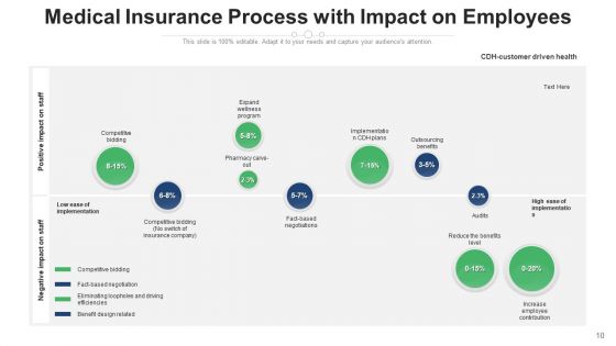 Health Cover Efficiencies Process Ppt PowerPoint Presentation Complete Deck With Slides