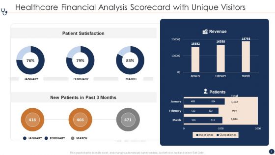 Healthcare Financial Analysis Scorecard Ppt PowerPoint Presentation Complete Deck With Slides