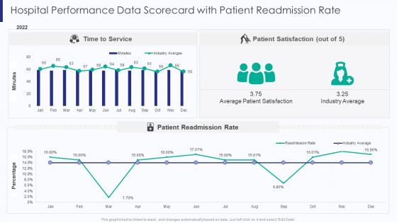 Healthcare Hospital Performance Data Scorecard With Patient Readmission Rate Ppt Model Objects PDF