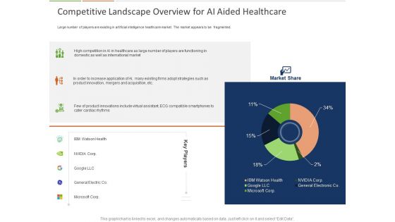Healthcare Industry Impact Artificial Intelligence Competitive Landscape Overview For AI Aided Healthcare Formats