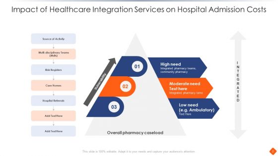 Healthcare Integration Ppt PowerPoint Presentation Complete Deck With Slides