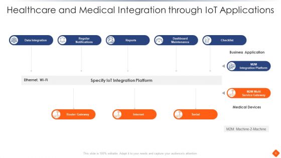 Healthcare Integration Ppt PowerPoint Presentation Complete Deck With Slides