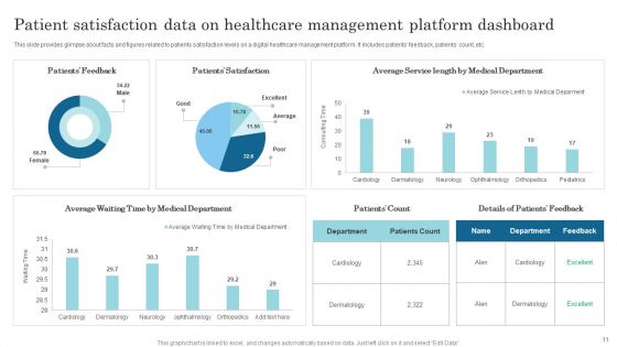 Healthcare Management Platform Ppt PowerPoint Presentation Complete With Slides