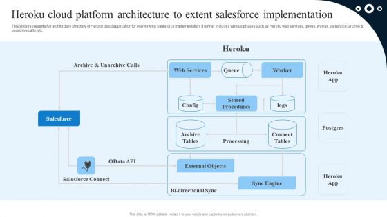 Heroku Cloud Platform Architecture To Extent Salesforce Implementation Topics PDF