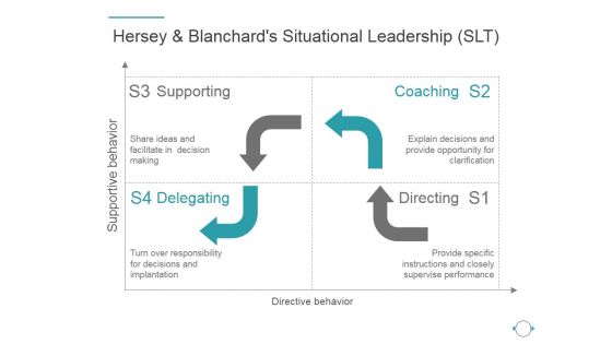 Hersey And Blanchards Situational Leadership Slt Ppt PowerPoint Presentation Example File