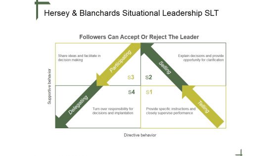 Hersey And Blanchards Situational Leadership Slt Ppt PowerPoint Presentation Shapes