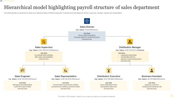 Hierarchical Model Highlighting Payroll Structure Of Sales Department Ppt File Example PDF