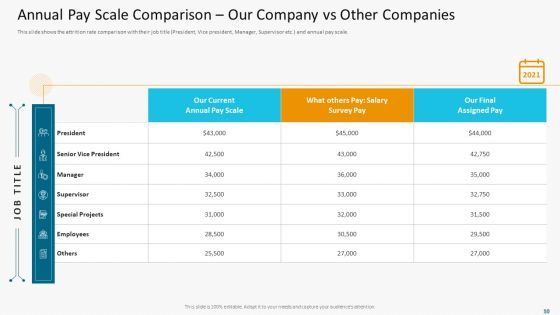 High Employee Attrition Rate In IT Firm Case Competition Ppt PowerPoint Presentation Complete Deck With Slides