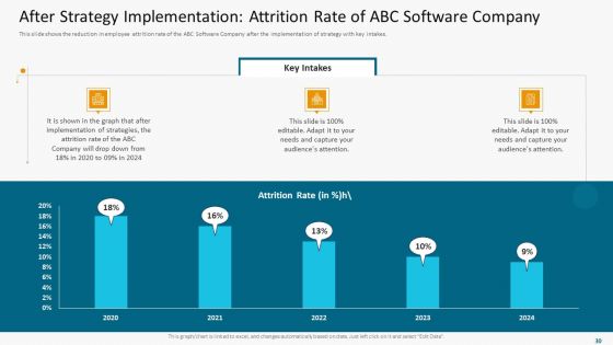 High Employee Attrition Rate In IT Firm Case Competition Ppt PowerPoint Presentation Complete Deck With Slides