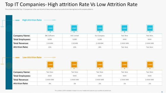 High Employee Attrition Rate In IT Firm Case Competition Ppt PowerPoint Presentation Complete Deck With Slides