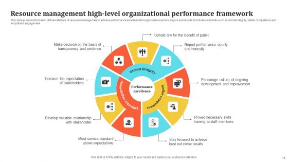 High Level Organizational Performance Ppt PowerPoint Presentation Complete Deck With Slides