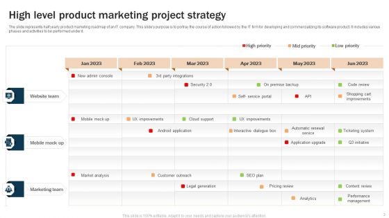 High Level Project Strategy Ppt PowerPoint Presentation Complete Deck With Slides