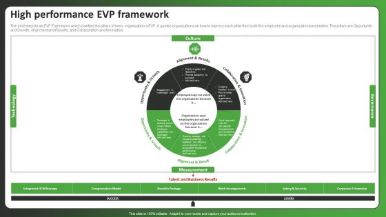 High Performance EVP Framework Ppt PowerPoint Presentation Gallery Graphics Template PDF