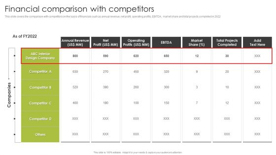 Home Interior Styling Services Company Profile Financial Comparison With Competitors Ideas PDF