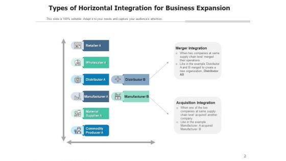 Horizontal Merger Integration Financials Ppt PowerPoint Presentation Complete Deck