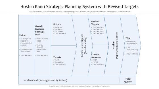 Hoshin Kanri Strategic Planning System With Revised Targets Ppt PowerPoint Presentation File Infographics PDF