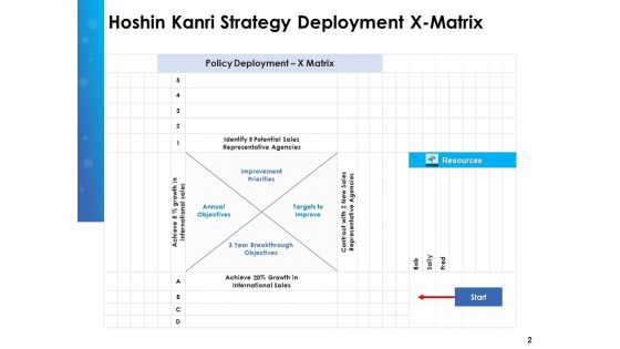 Hoshin Policy Deployment And Strategic Planning Ppt PowerPoint Presentation Complete Deck With Slides