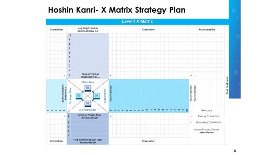 Hoshin Policy Deployment And Strategic Planning Ppt PowerPoint Presentation Complete Deck With Slides