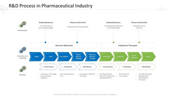 Hospital Administration R And D Process In Pharmaceutical Industry Ppt Gallery Shapes PDF