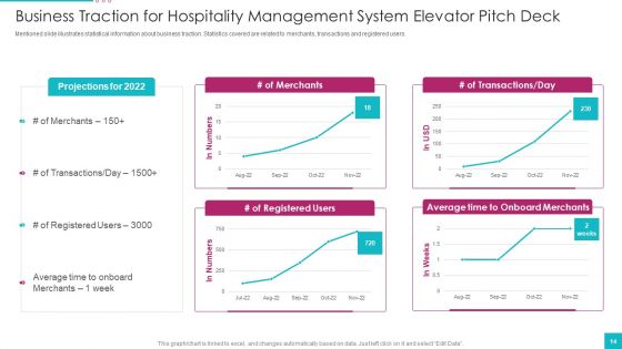 Hospitality Management System Elevator Pitch Deck Ppt PowerPoint Presentation Complete Deck With Slides