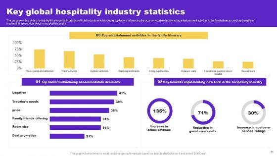 Hotel And Hospitality Industry Analysis Ppt PowerPoint Presentation Complete Deck With Slides