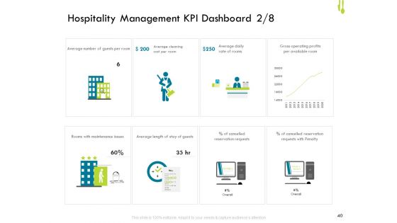 Hotel Management Plan Ppt PowerPoint Presentation Complete Deck With Slides