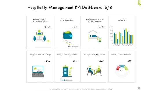 Hotel Management Plan Ppt PowerPoint Presentation Complete Deck With Slides