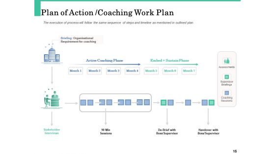 How A Corporate Life Coach Can Help Develop Your Company Ppt PowerPoint Presentation Complete Deck With Slides