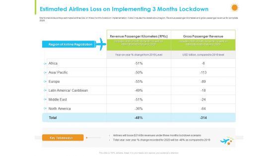 How Aviation Industry Coping With COVID 19 Pandemic Estimated Airlines Loss On Implementing 3 Months Lockdown Icons PDF