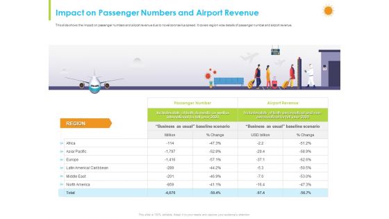How Aviation Industry Coping With COVID 19 Pandemic Ppt PowerPoint Presentation Complete Deck With Slides