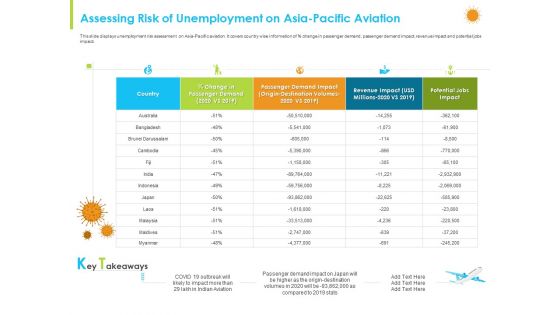 How Aviation Industry Coping With COVID 19 Pandemic Ppt PowerPoint Presentation Complete Deck With Slides