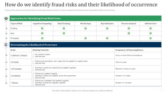 How Do We Identify Fraud Risks And Their Likelihood Of Occurrence Fraud Threat Administration Guide Download PDF