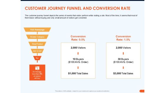 How Increase Sales Conversions Retargeting Strategies Customer Journey Funnel And Conversion Rate Background PDF