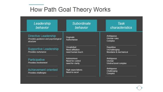How Path Goal Theory Works Ppt PowerPoint Presentation Files How Path Goal Theory Works Ppt PowerPoint Presentation Files