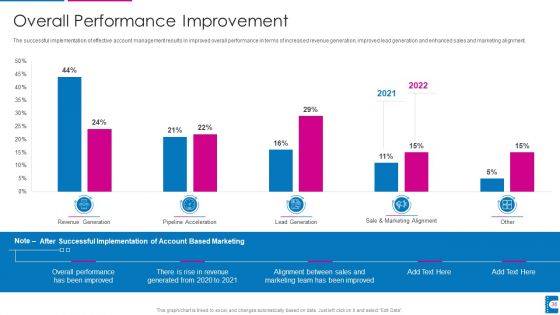 How To Administer Accounts To Increase Sales Revenue Ppt PowerPoint Presentation Complete With Slides