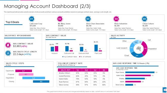 How To Administer Accounts To Increase Sales Revenue Ppt PowerPoint Presentation Complete With Slides