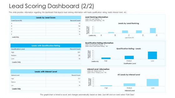 How To Build A Revenue Funnel Lead Scoring Dashboard Level Elements PDF