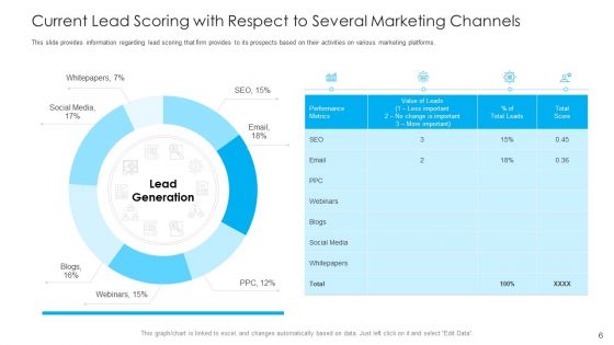 How To Build A Revenue Funnel Ppt PowerPoint Presentation Complete With Slides