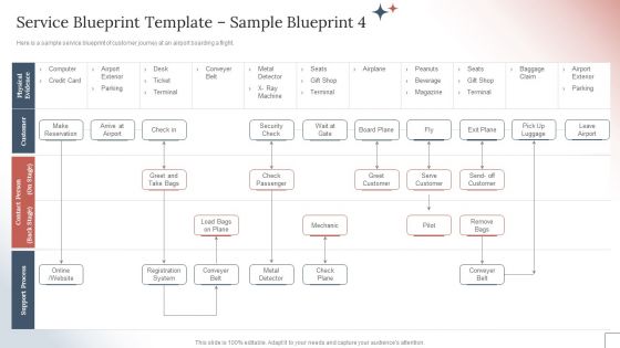 How To Create A Customer Experience CX Strategy Service Blueprint Template Sample Blueprint 4 Template PDF