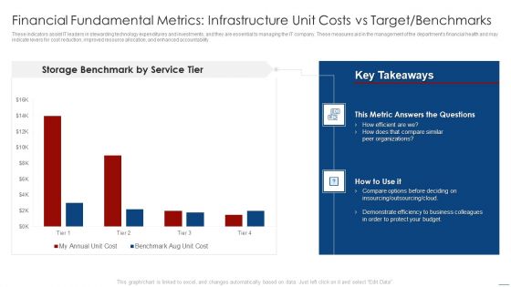 How To Evaluate And Develop The Organizational Value Of IT Service Financial Fundamental Metrics Slides PDF