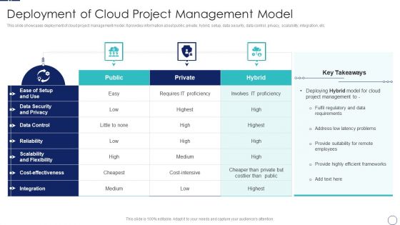 How To Implement Cloud Collaboration Deployment Of Cloud Project Management Model Pictures PDF How To Implement Cloud Collaboration Deployment Of Cloud Project Management Model Pictures PDF