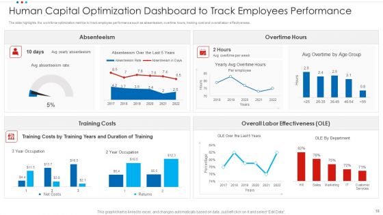 Human Capital Optimization Ppt PowerPoint Presentation Complete With Slides