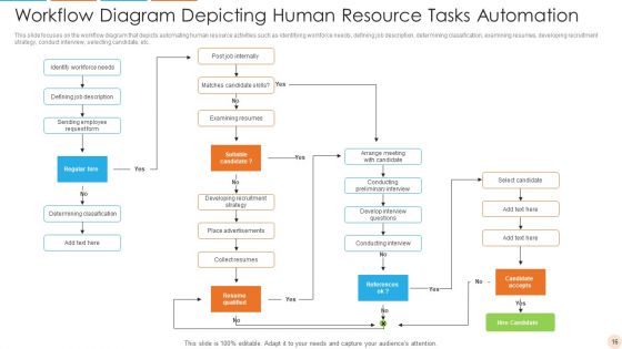 Human Resource Automation Ppt PowerPoint Presentation Complete With Slides