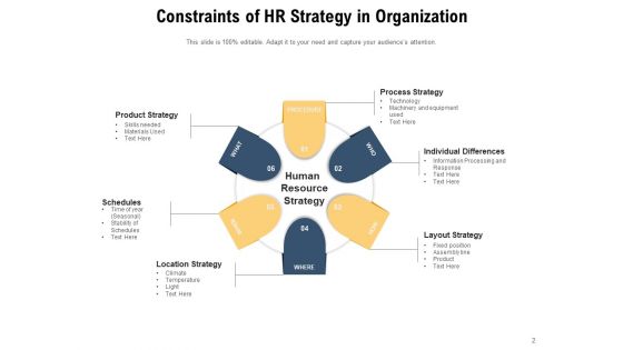 Human Resource Plan Of Action Process Strategy Location Ppt PowerPoint Presentation Complete Deck