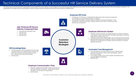 Human Resource Service Delivery Best Practices And Outline Of Futuristic HR Service Delivery Model Complete Deck